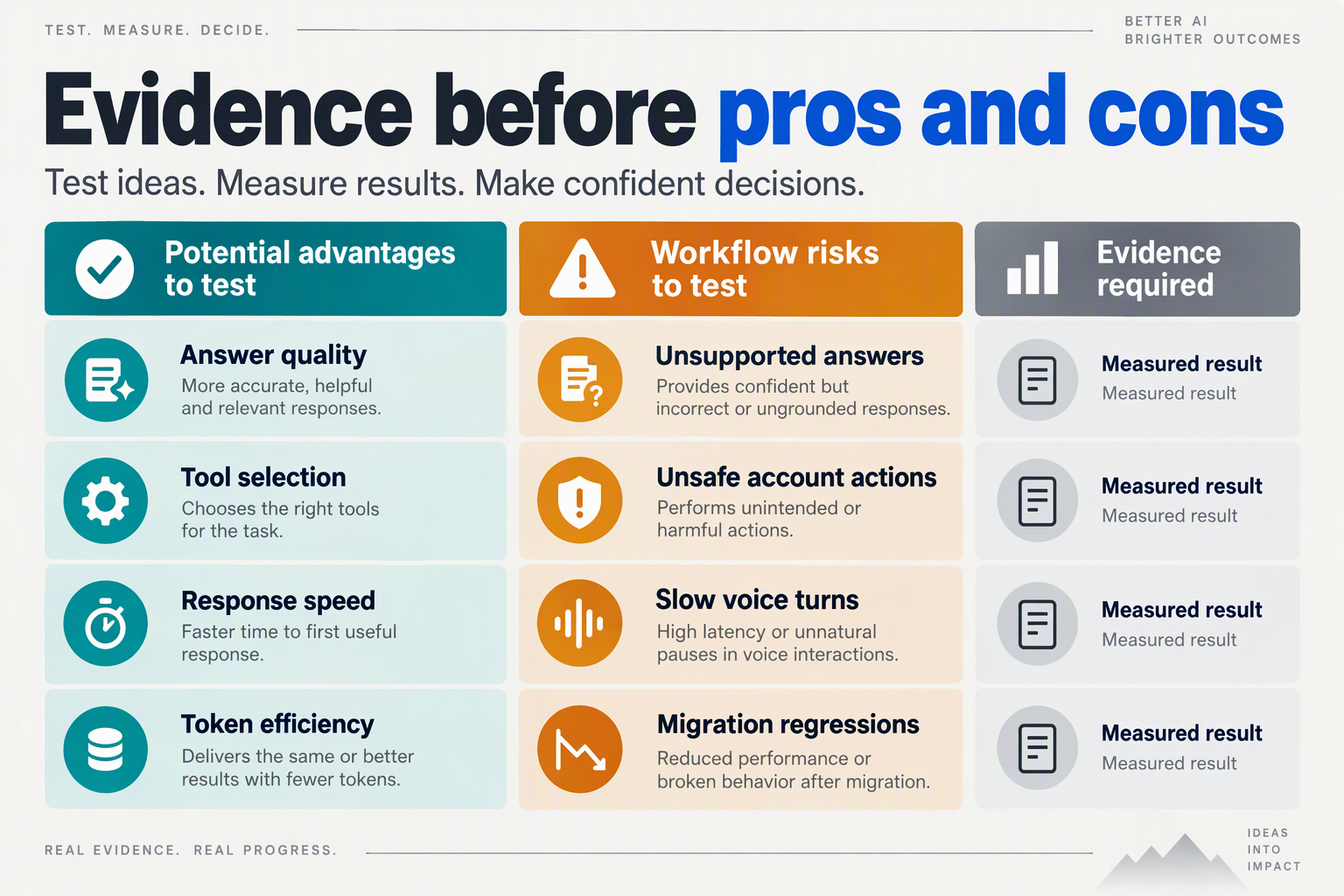 Review matrix pairing potential Sonnet 5.5 advantages and workflow risks with required measured evidence