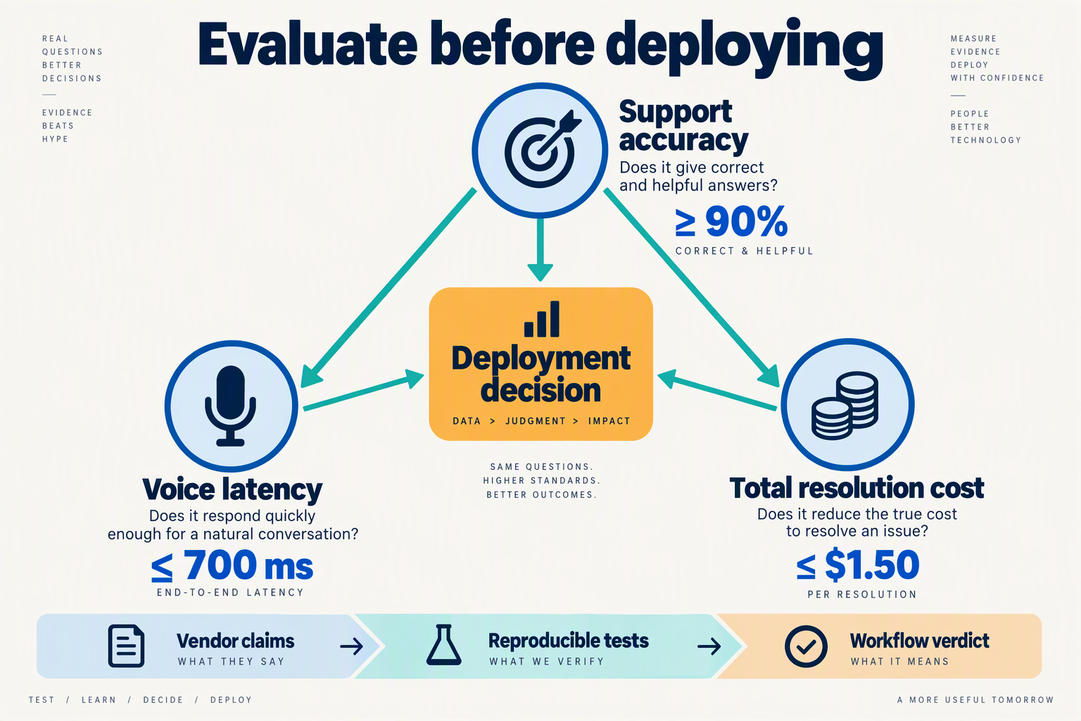 Decision framework linking support accuracy, voice latency, and total resolution cost to deployment readiness