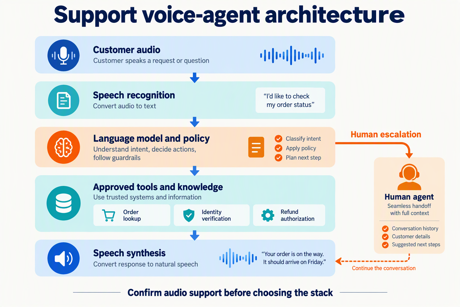 Layered support-agent architecture showing speech services, language model, approved tools, and escalation