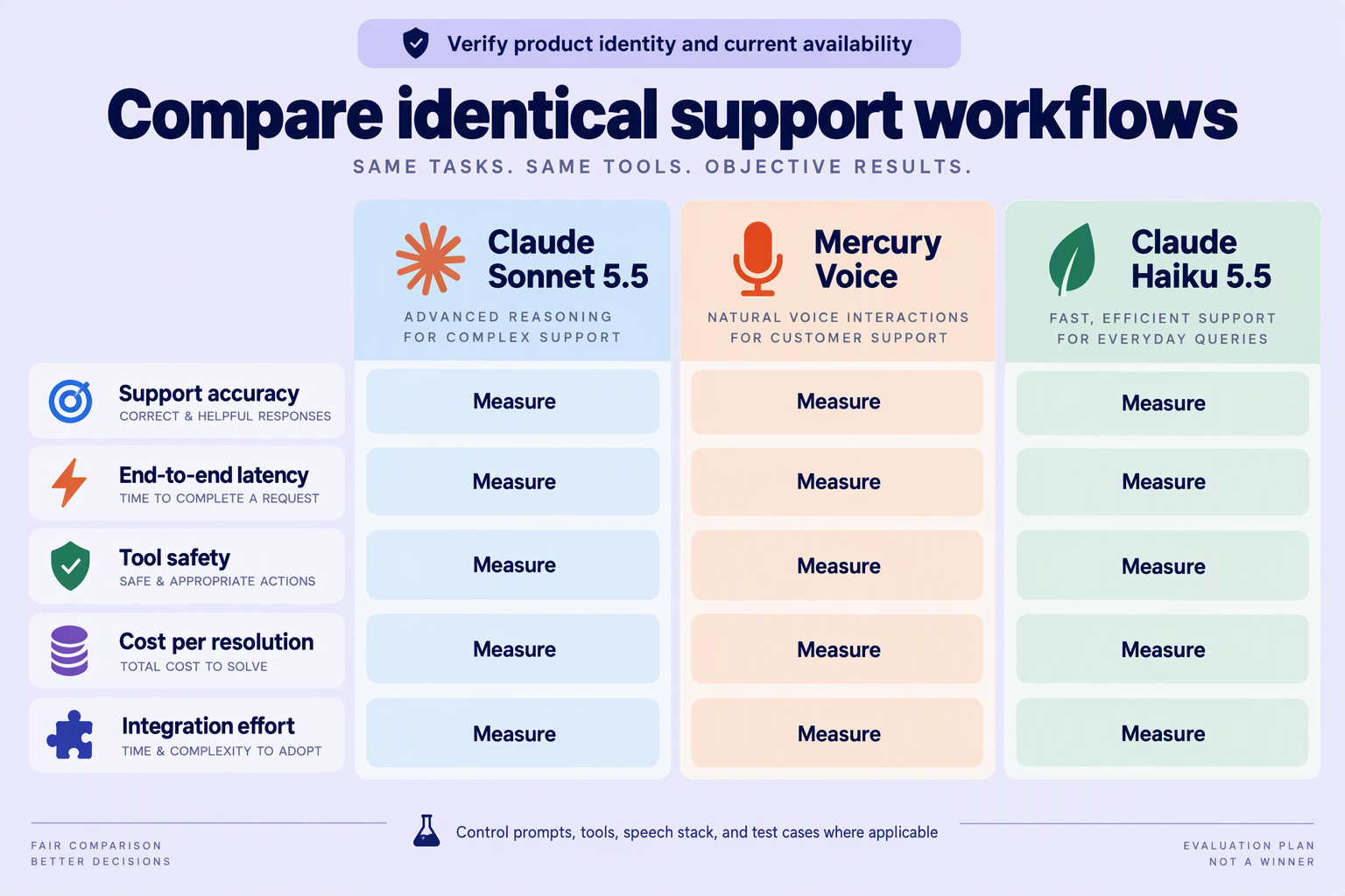 Comparison framework for Sonnet 5.5, Mercury Voice, and Haiku 5.5 using identical support-workflow criteria