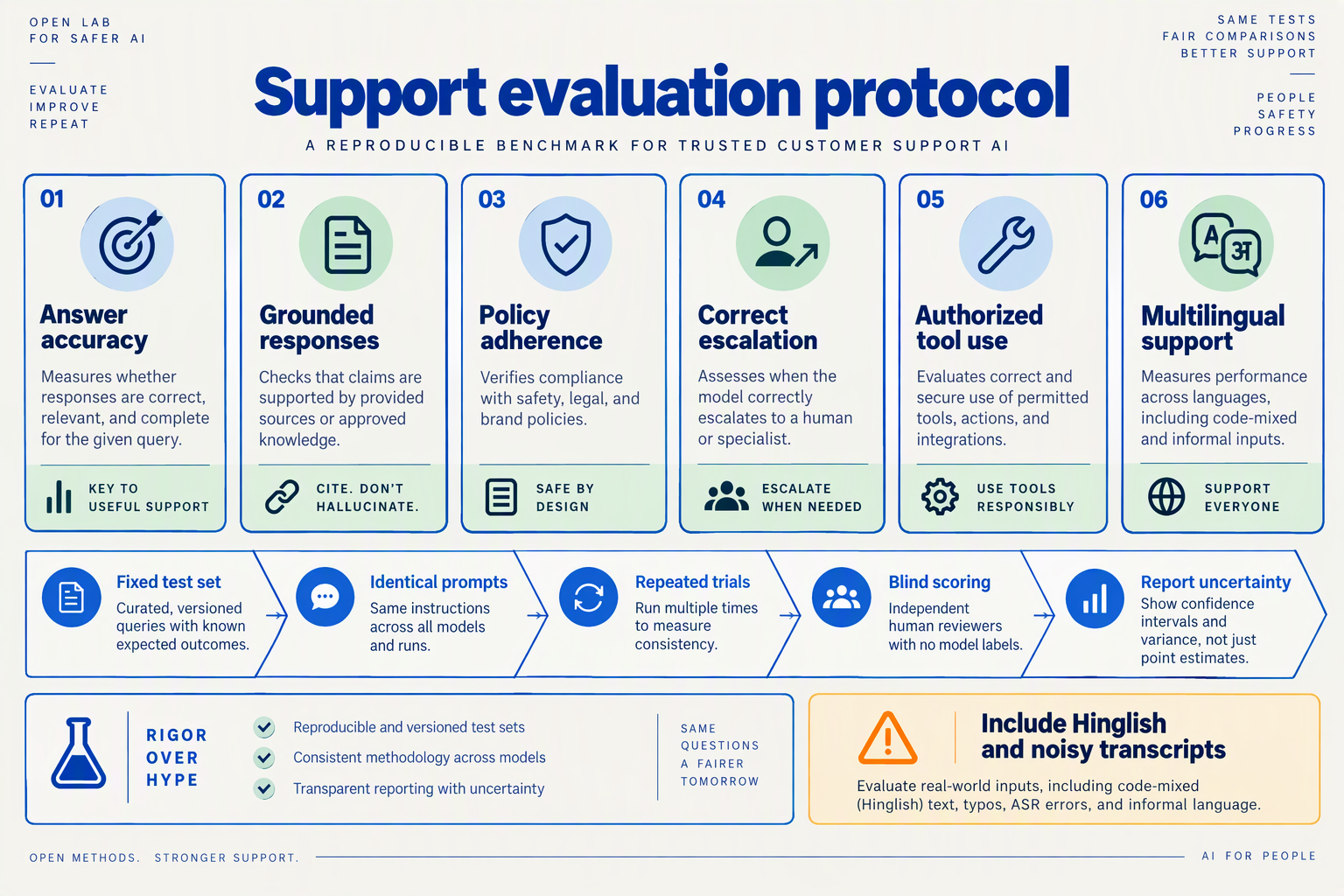 Support benchmark protocol covering accuracy, grounding, policy adherence, escalation, tools, and multilingual tasks