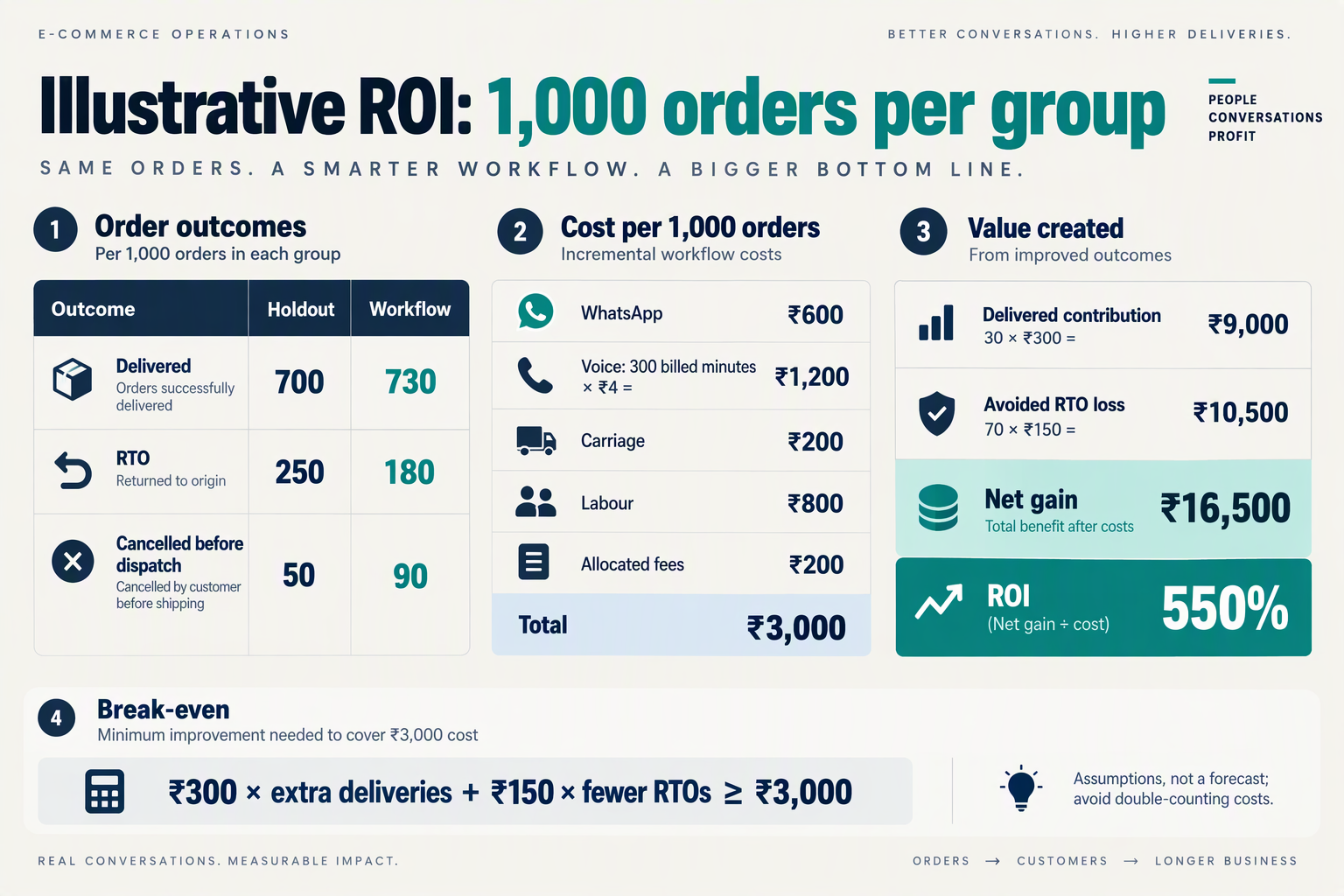 Illustrative COD ROI model comparing delivery outcomes, workflow costs, incremental margin and break-even