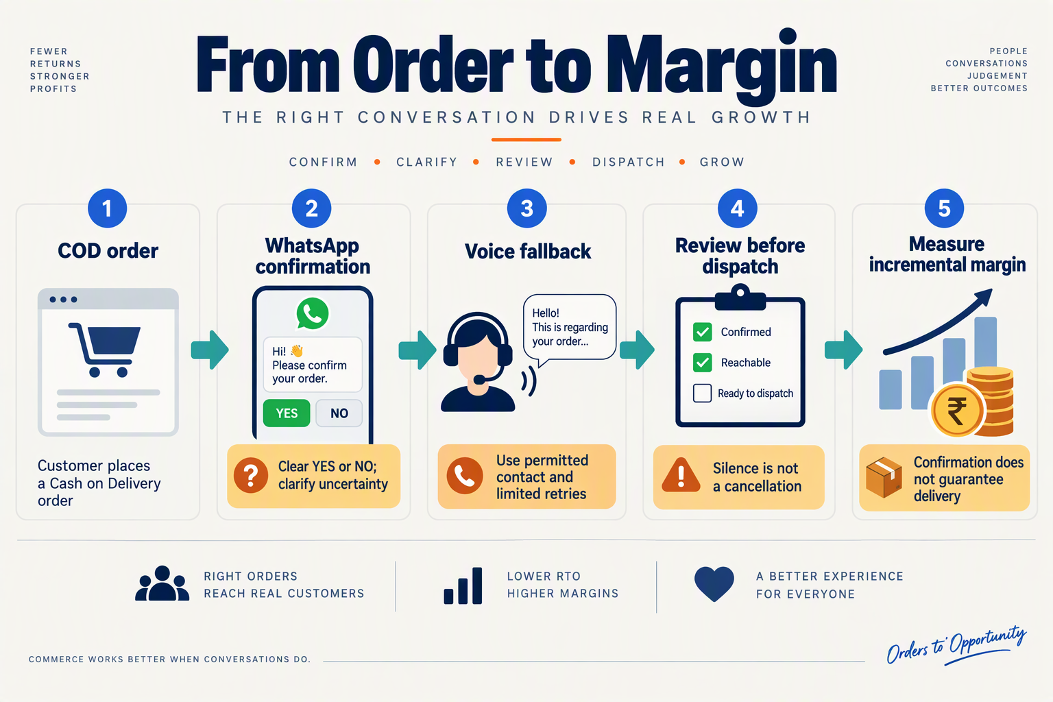 WhatsApp-first COD confirmation workflow with voice fallback, manual review and incremental-margin measurement