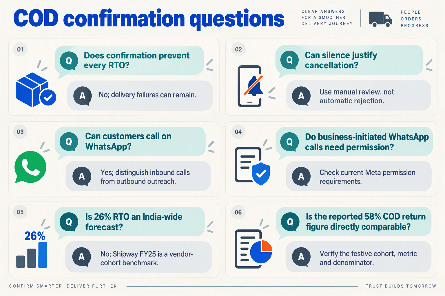 FAQ cards explaining confirmation limits, cancellation safeguards, WhatsApp calling permissions and benchmark caveats