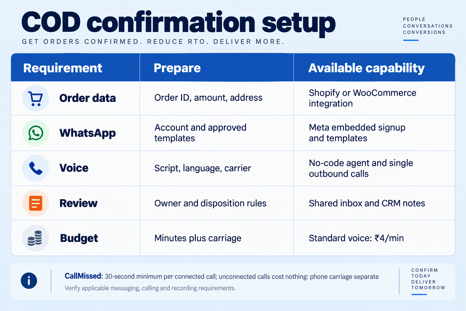 Setup table covering order data, WhatsApp templates, single voice calls, review ownership and voice costs