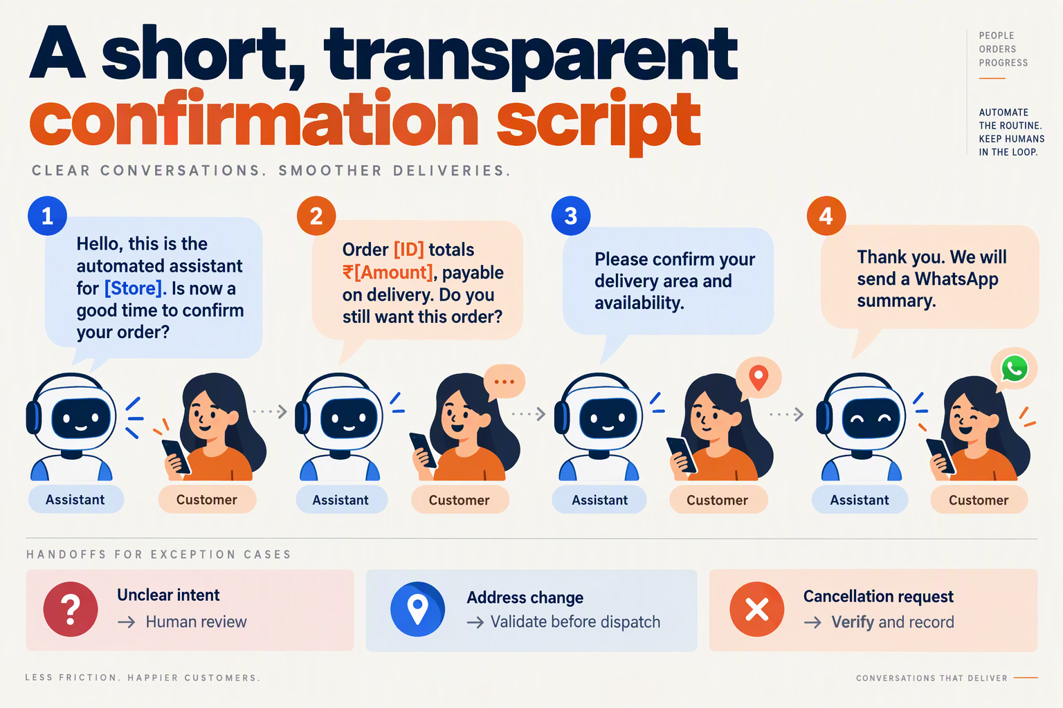 COD voice script covering identity, permission to continue, order intent, delivery details and human-handoff rules