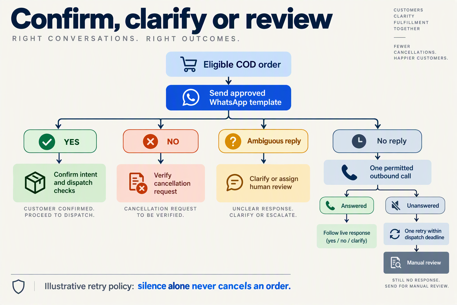 Decision tree for YES, NO, ambiguous replies and unanswered calls with bounded retries and manual review
