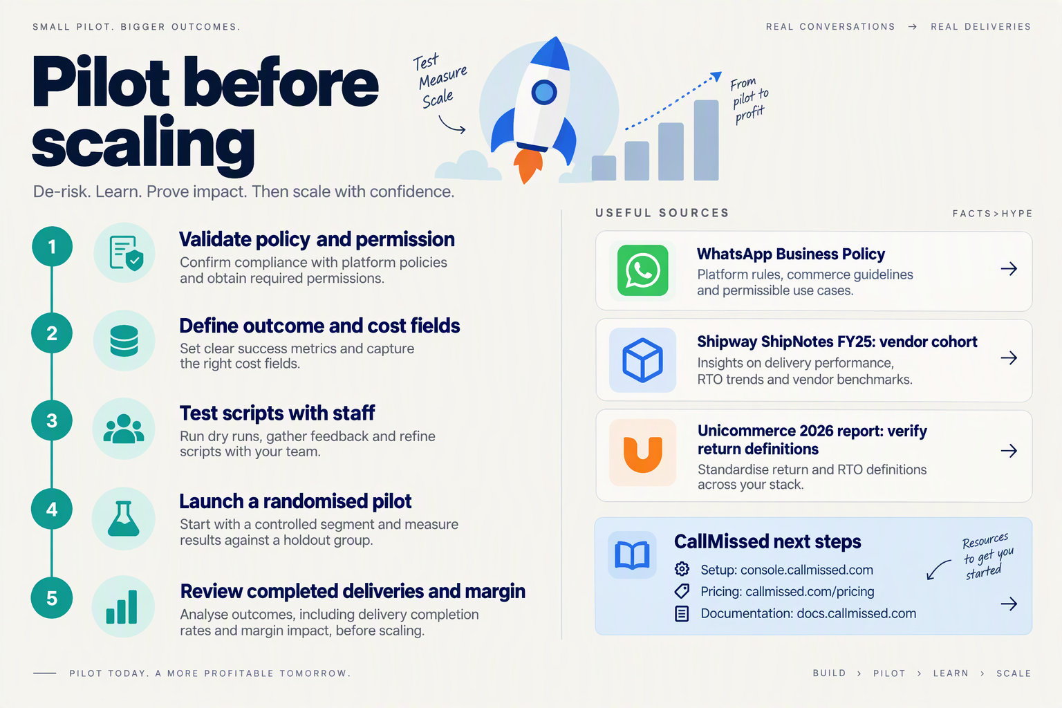 Pilot launch checklist with WhatsApp policy, cohort-specific research and CallMissed setup, pricing and docs resources