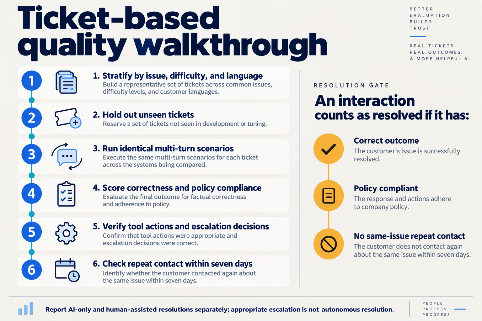 Six-step support benchmark with verified outcomes, escalation checks, and a seven-day repeat-contact window