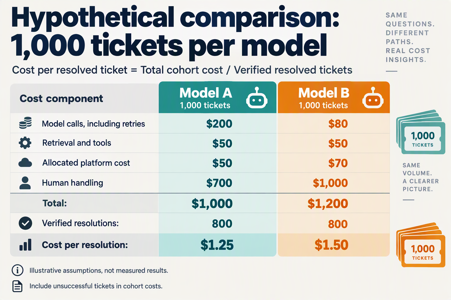 Hypothetical cost ledger showing that lower model spending can still produce higher cost per resolved ticket