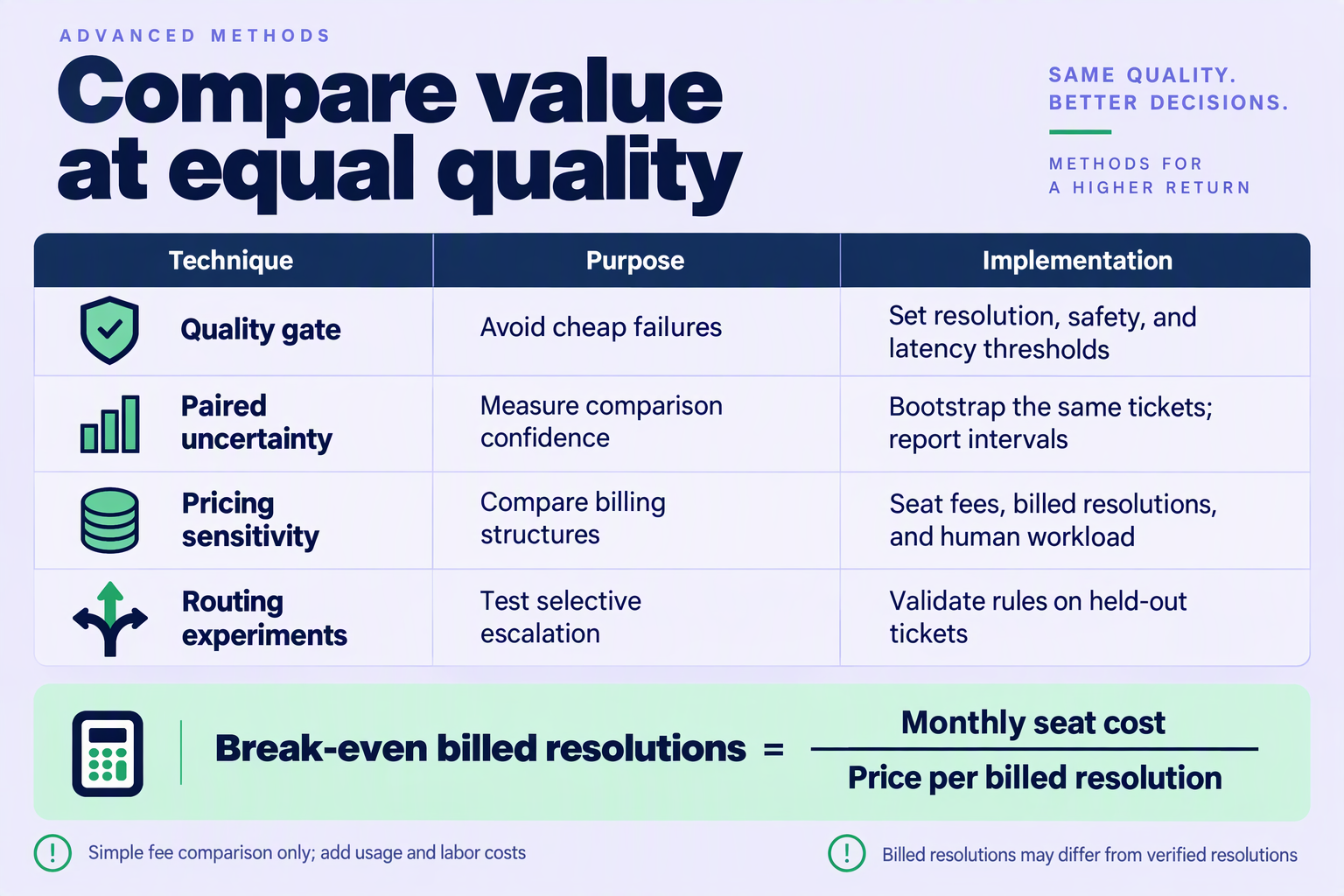 Advanced comparison table covering equal-quality gates, uncertainty estimates, routing, and pricing break-even