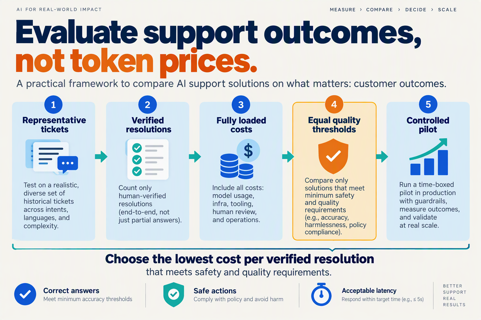 Five-step framework for comparing LLM support costs while enforcing quality and safety requirements