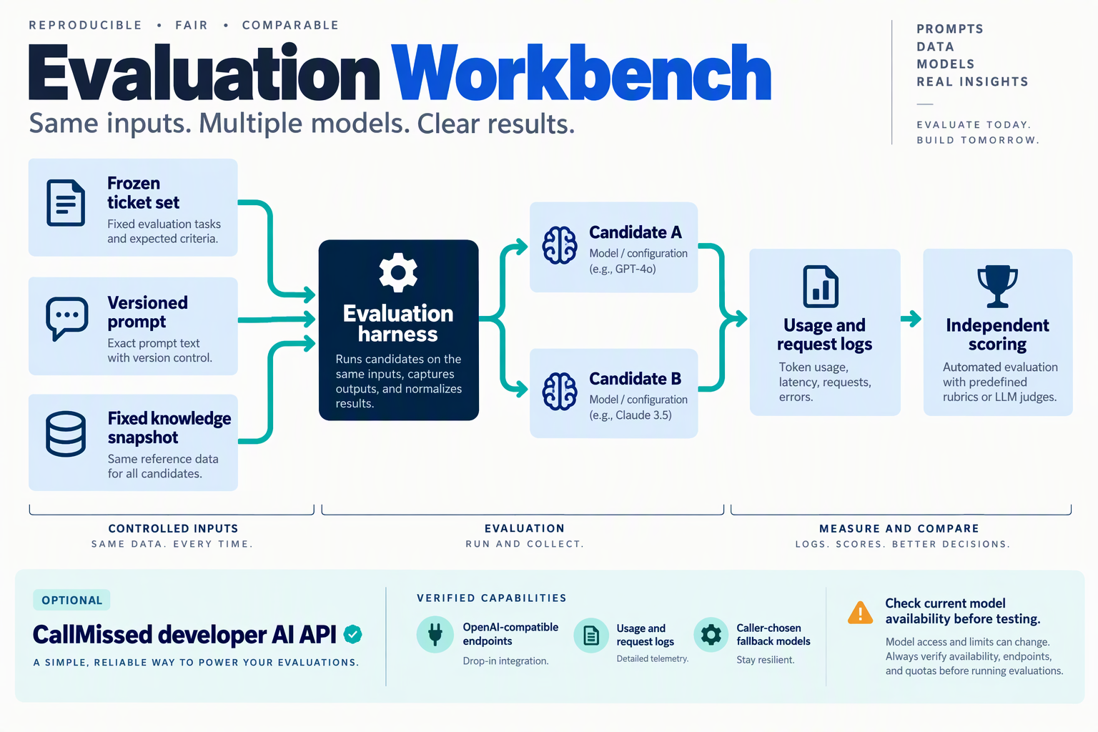 Reproducible multi-model test harness with an optional CallMissed API connection and independent scoring
