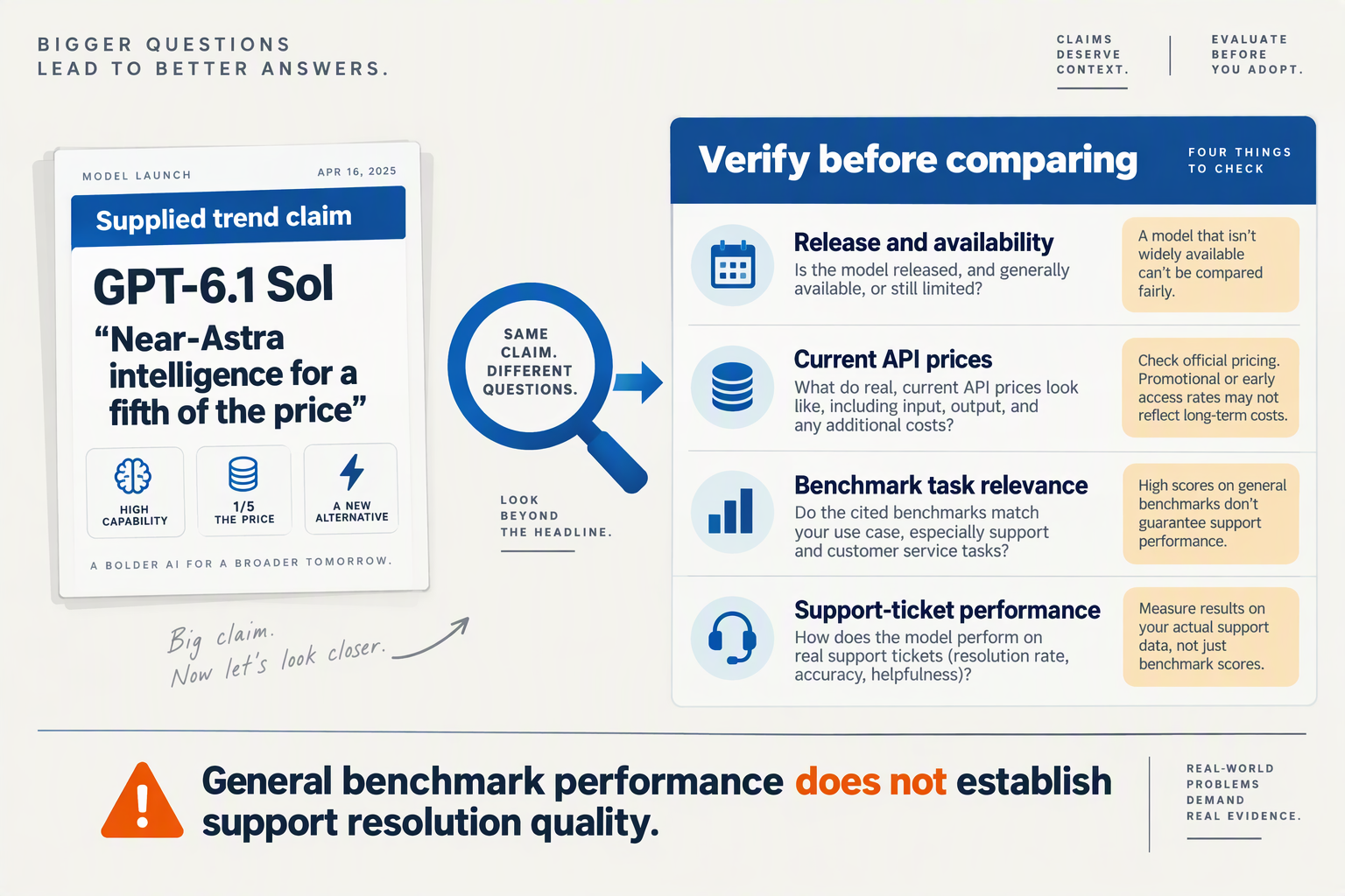 Checklist separating the supplied GPT-6.1 Sol price claim from verified customer-support performance