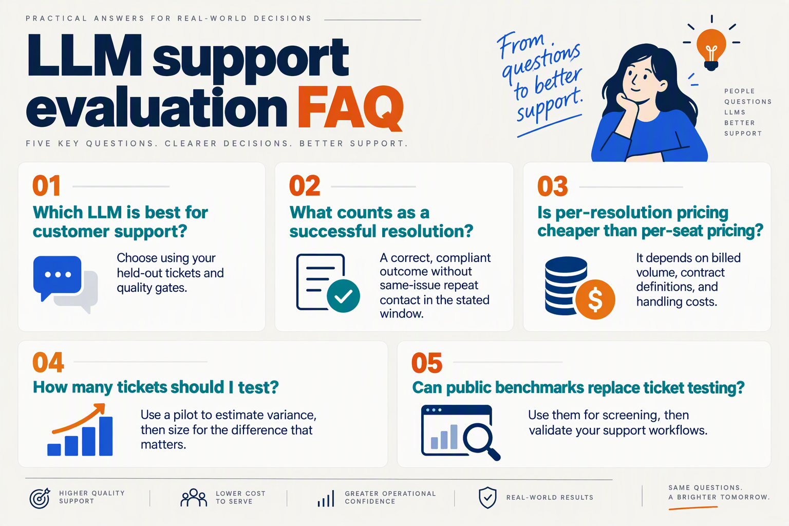 FAQ cards explaining model selection, verified resolutions, pricing, sample size, and benchmark limitations