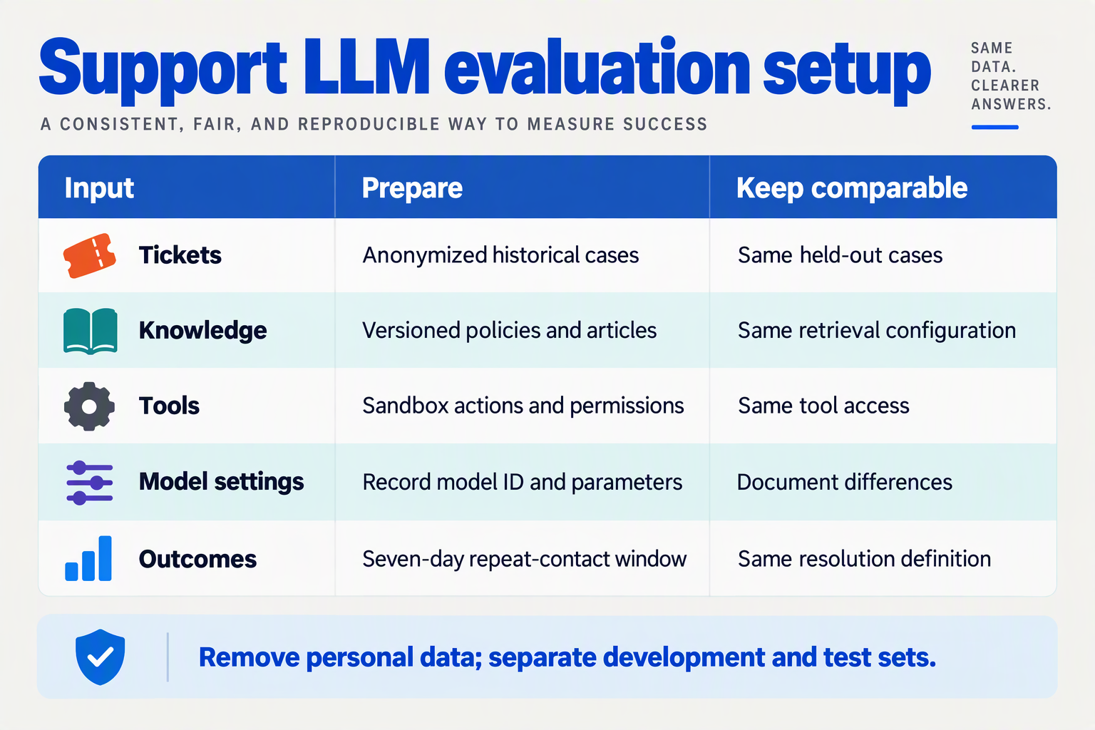 Preparation table covering anonymized tickets, knowledge, tools, model settings, and outcome definitions