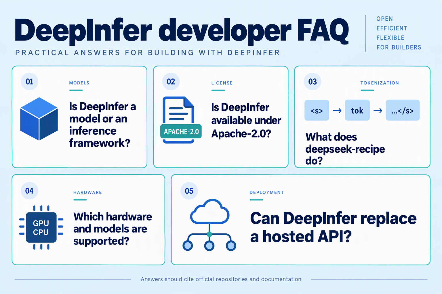 Five developer FAQ cards covering DeepInfer's role, license, token processing, compatibility, and hosted API replacement