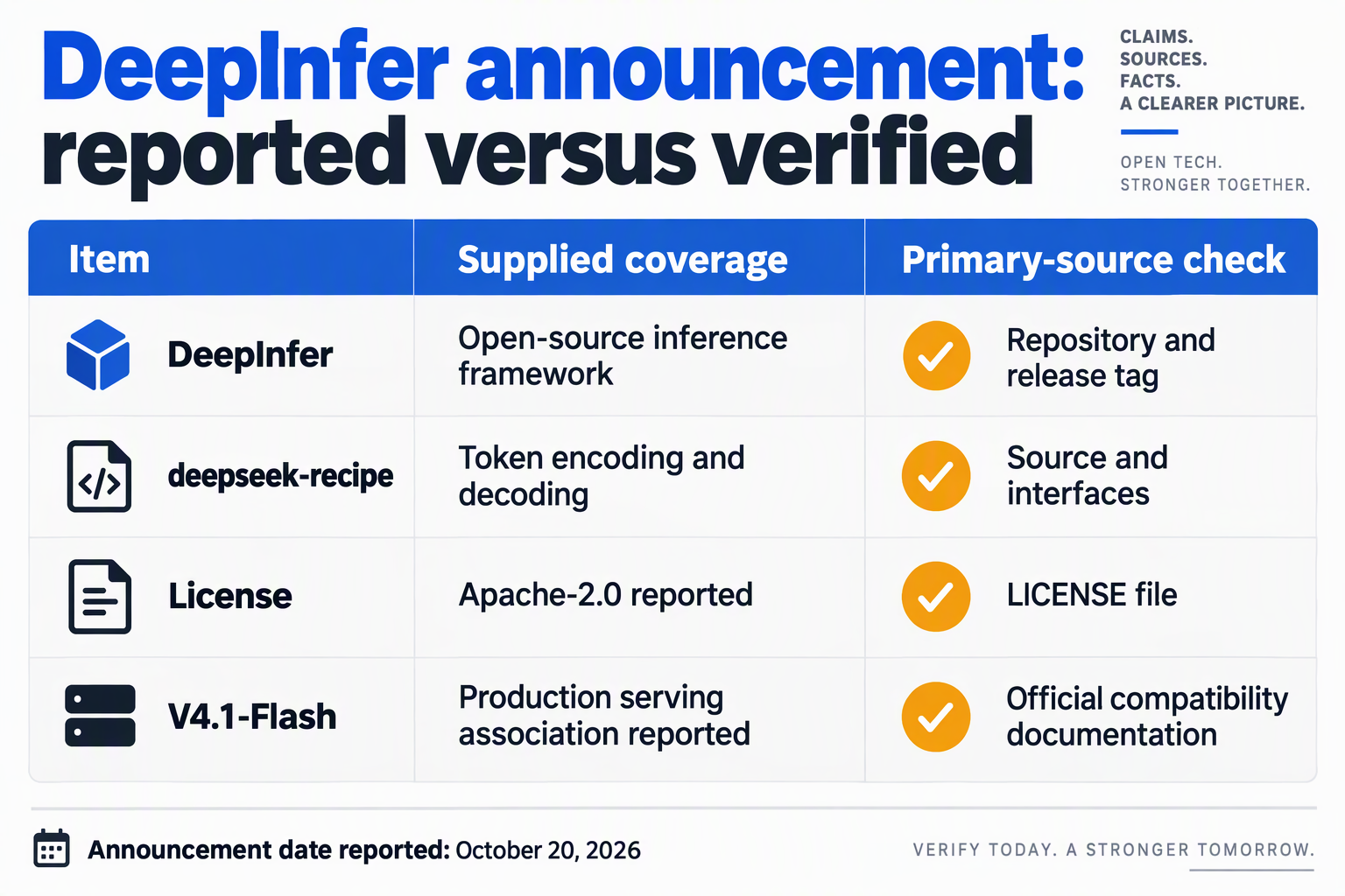 Verification table separating reported DeepInfer release details from repository and documentation checks