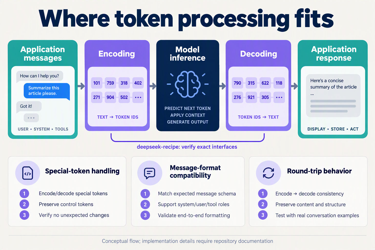 Conceptual token-processing pipeline showing encoding, inference, decoding, and compatibility checks for deepseek-recipe