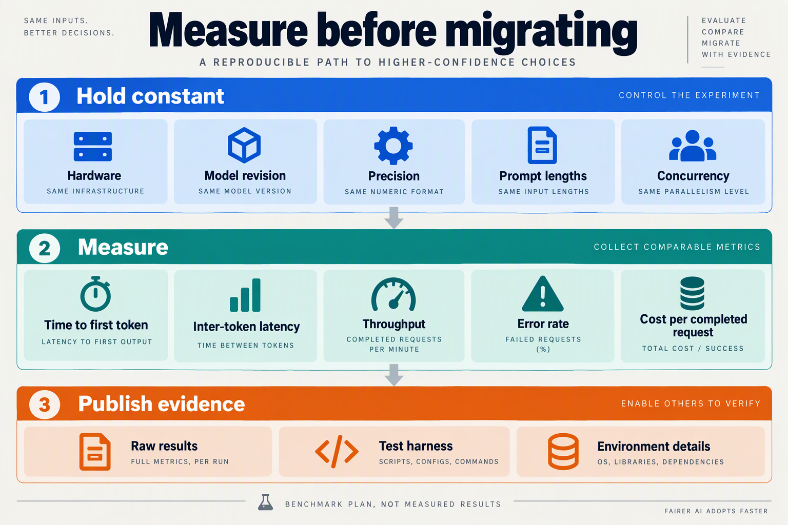 Benchmark plan listing controlled variables, latency and throughput metrics, and reproducibility evidence