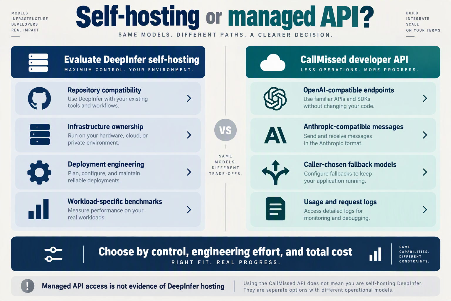 Decision canvas comparing DeepInfer self-hosting considerations with verified CallMissed developer API capabilities