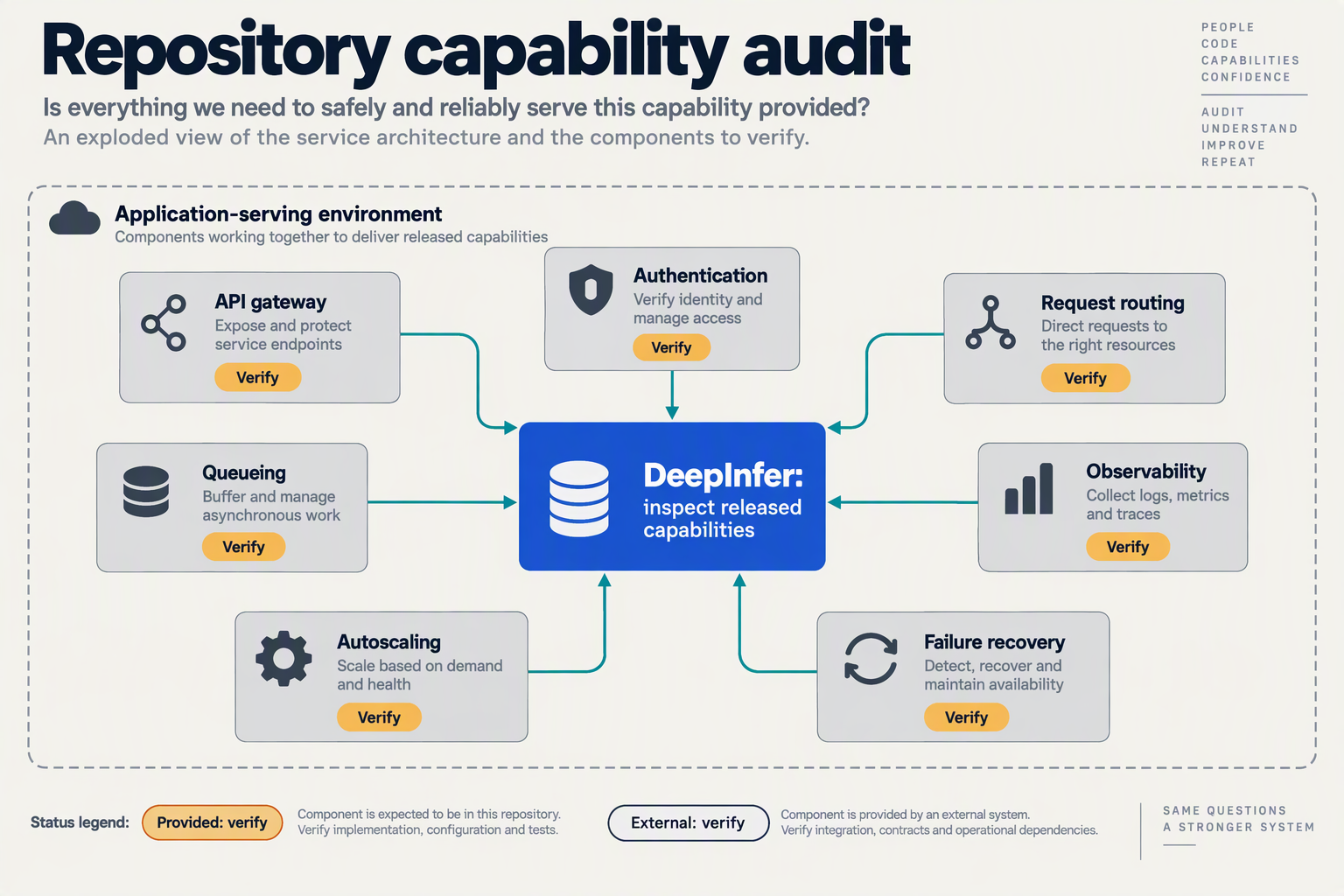 Production architecture audit showing service components to check around the released DeepInfer framework