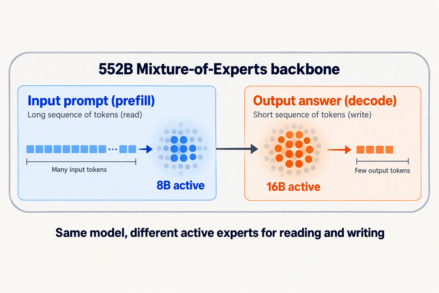 Diagram of a 552B MoE backbone using 8B active parameters for input and 16B active for output