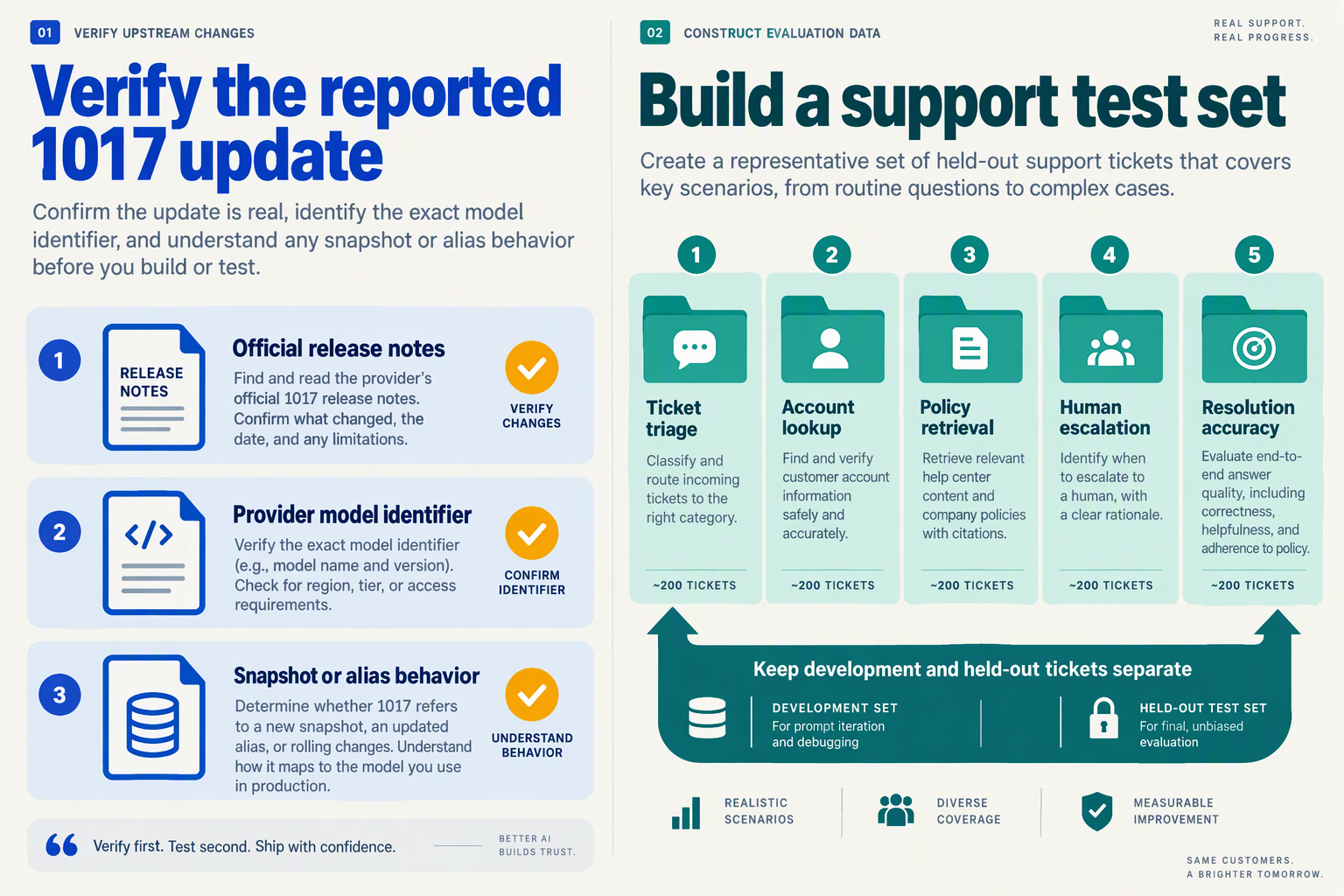 Release-verification checklist beside five customer-support categories for a held-out evaluation dataset