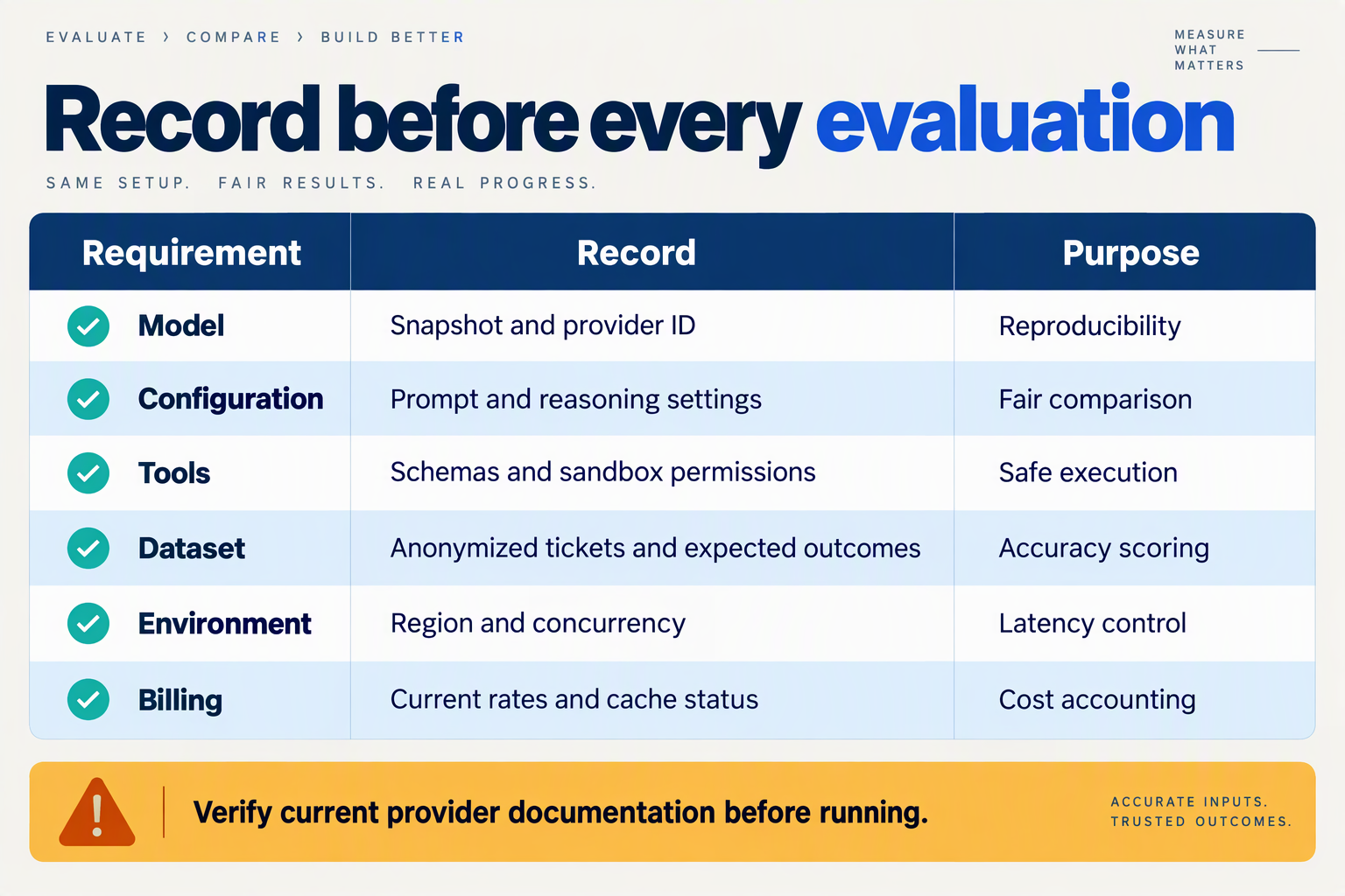 Setup table covering model identity, configuration, tools, ticket data, environment, and billing