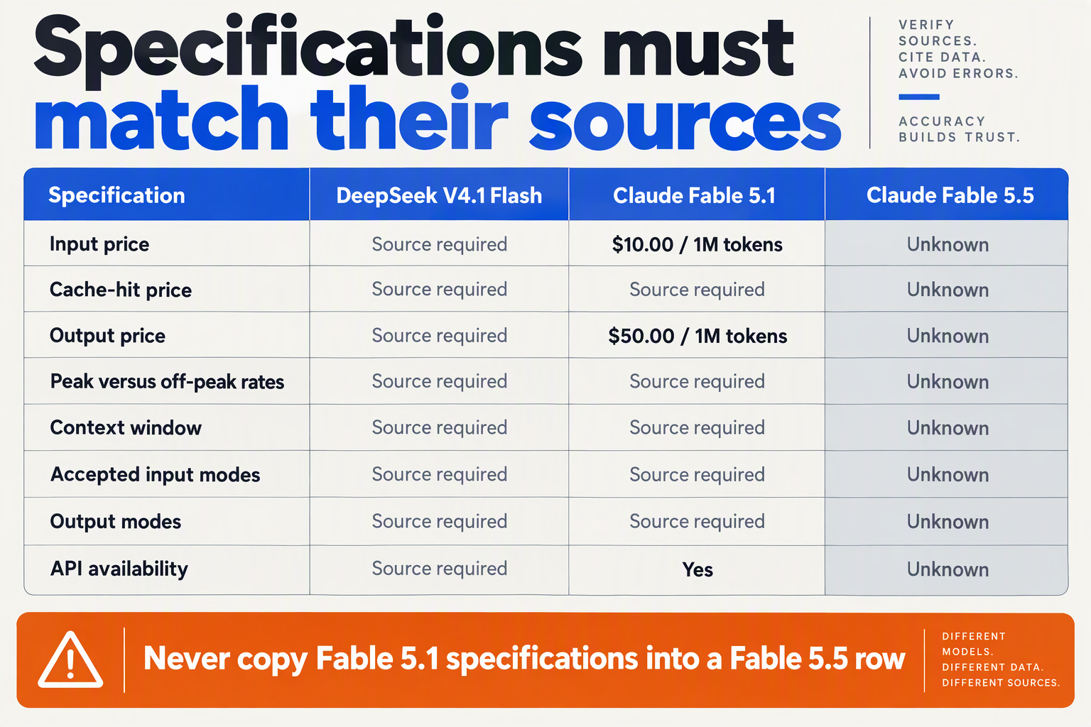 Comparison matrix for pricing, context and multimodal support with Fable 5.5 marked unknown