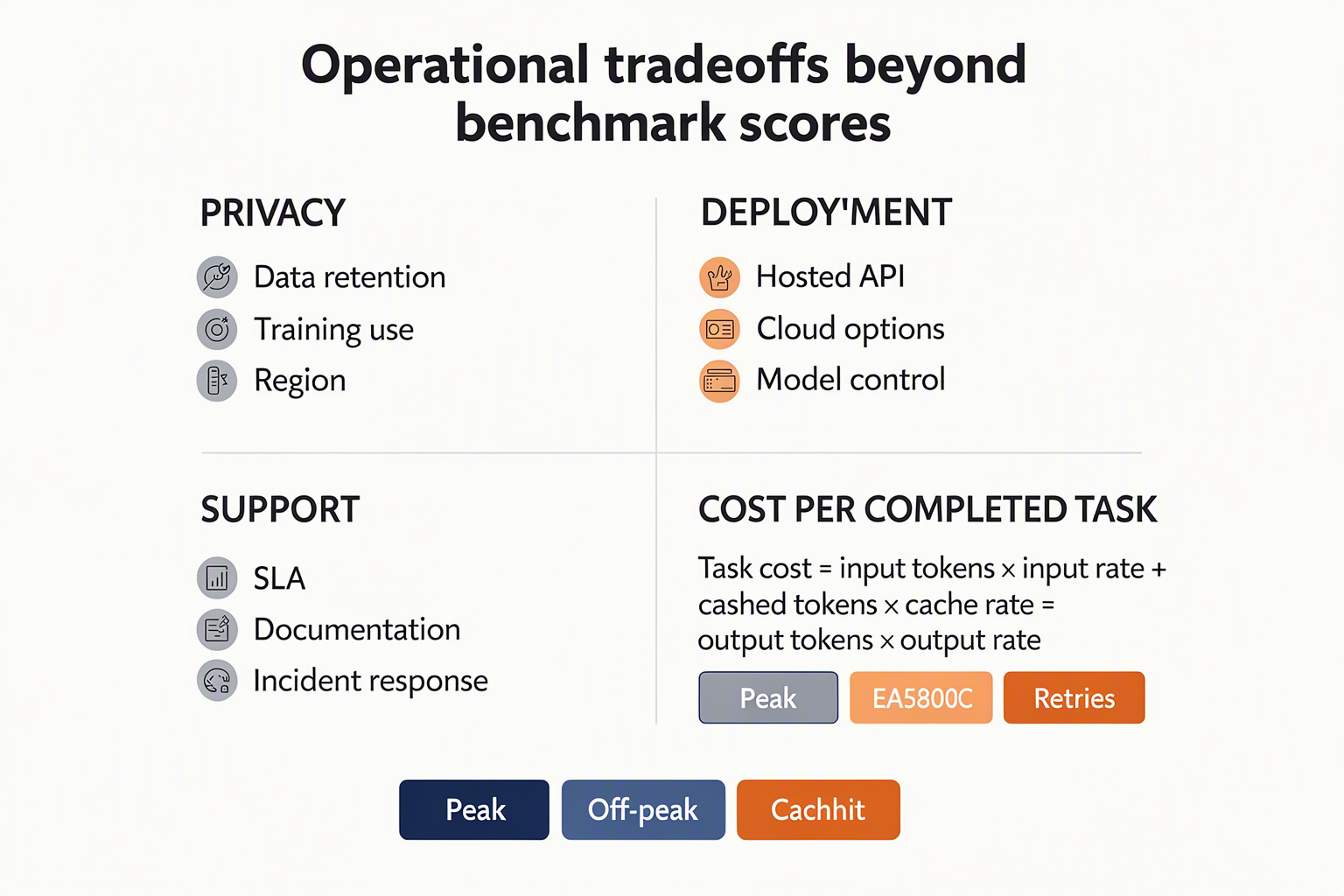 Four-part framework for comparing model privacy, deployment, support and task cost