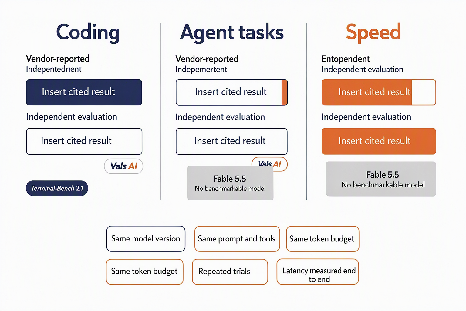 Benchmark framework separating coding, agent and speed results by evidence source