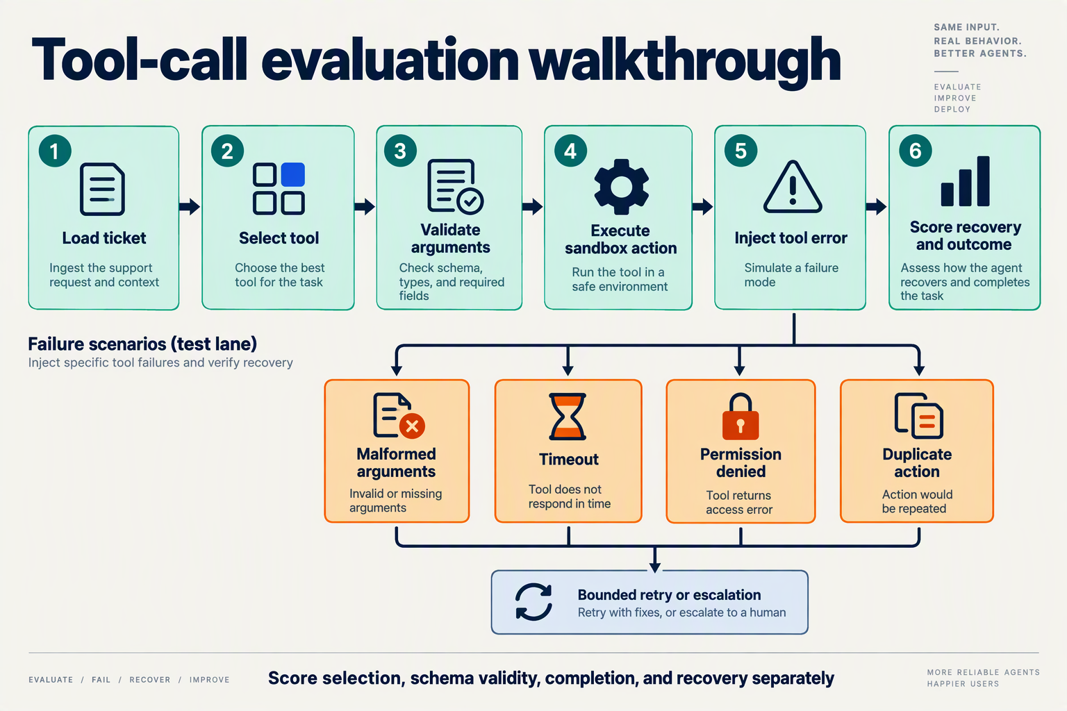 Six-step tool-call test flow with argument validation, sandbox execution, injected failures, and recovery scoring