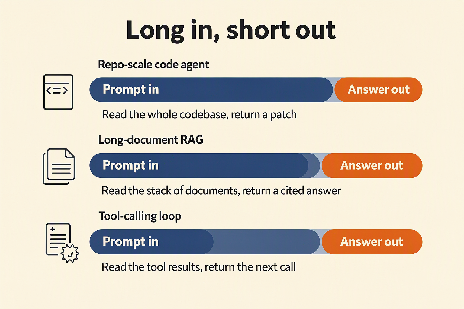 Three workload lanes showing long prompts and short answers for code agents, RAG and tool loops