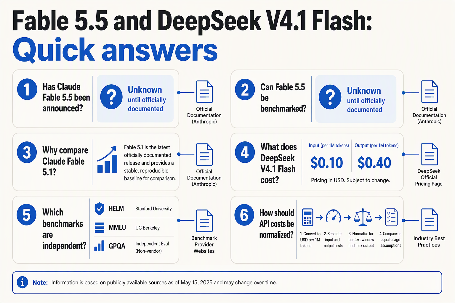 FAQ cards covering Fable 5.5 status, DeepSeek pricing and benchmark evidence