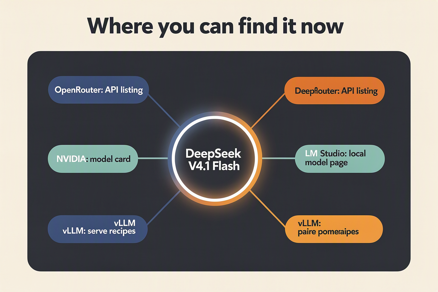 Hub diagram of platforms listing DeepSeek V4.1 Flash, including OpenRouter, NVIDIA, vLLM and CallMissed