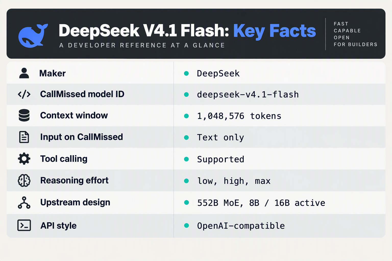 Specification table of DeepSeek V4.1 Flash facts including model ID, context window and reasoning effort levels
