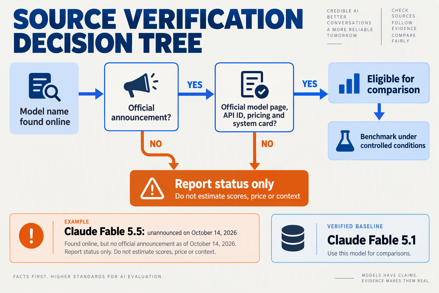Decision tree explaining why unannounced Fable 5.5 metrics cannot be compared
