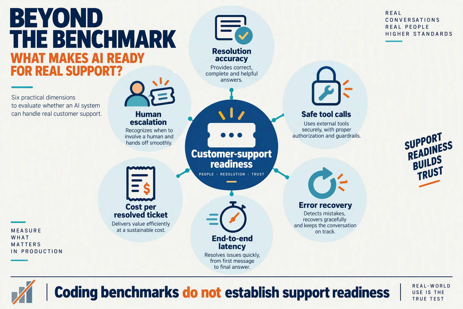 Six evaluation criteria for determining whether an AI model is ready for customer-support workflows