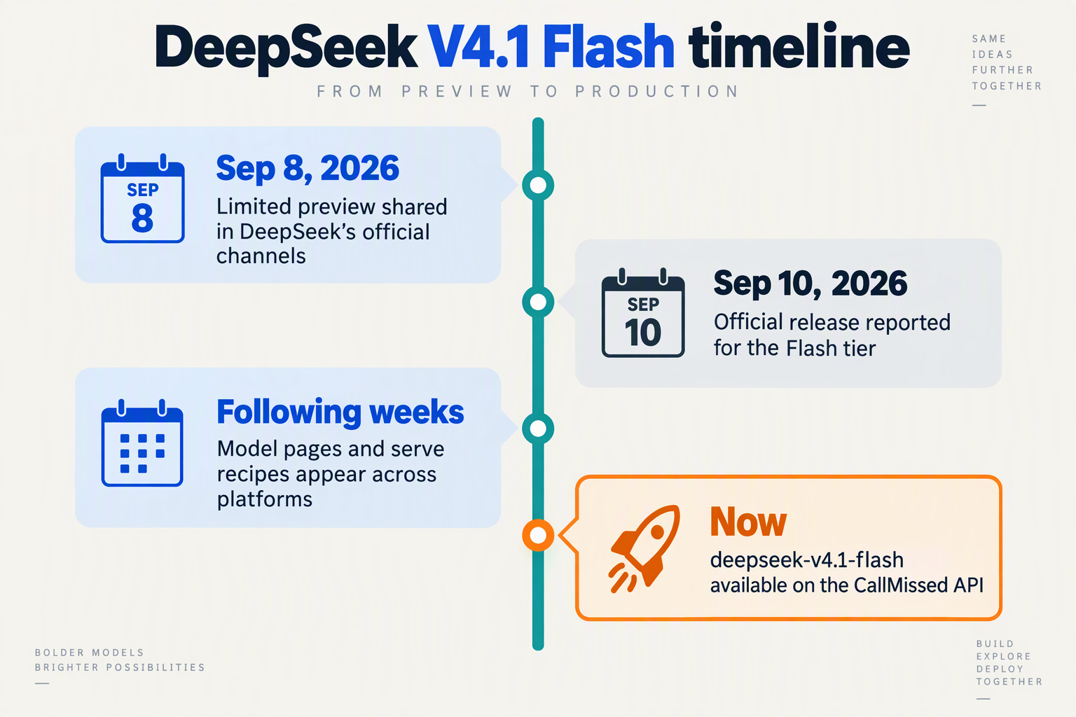 Vertical timeline from the September 2026 preview to availability on the CallMissed API