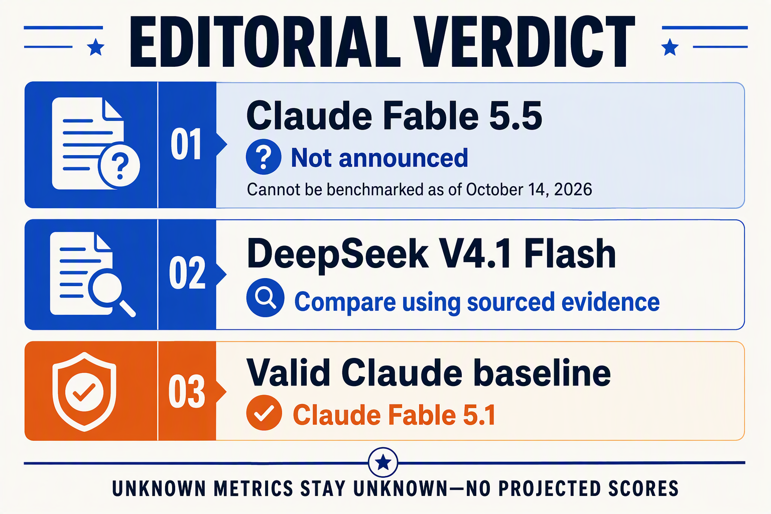Verdict showing Fable 5.5 as unannounced and Fable 5.1 as the valid Claude baseline