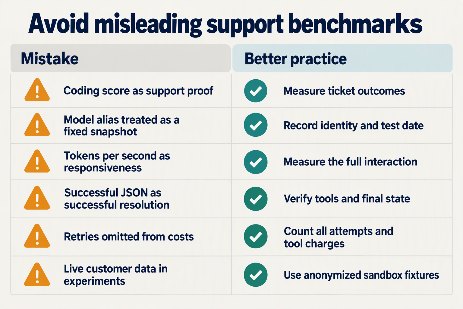 Common benchmark mistakes paired with better practices for customer-support model evaluation
