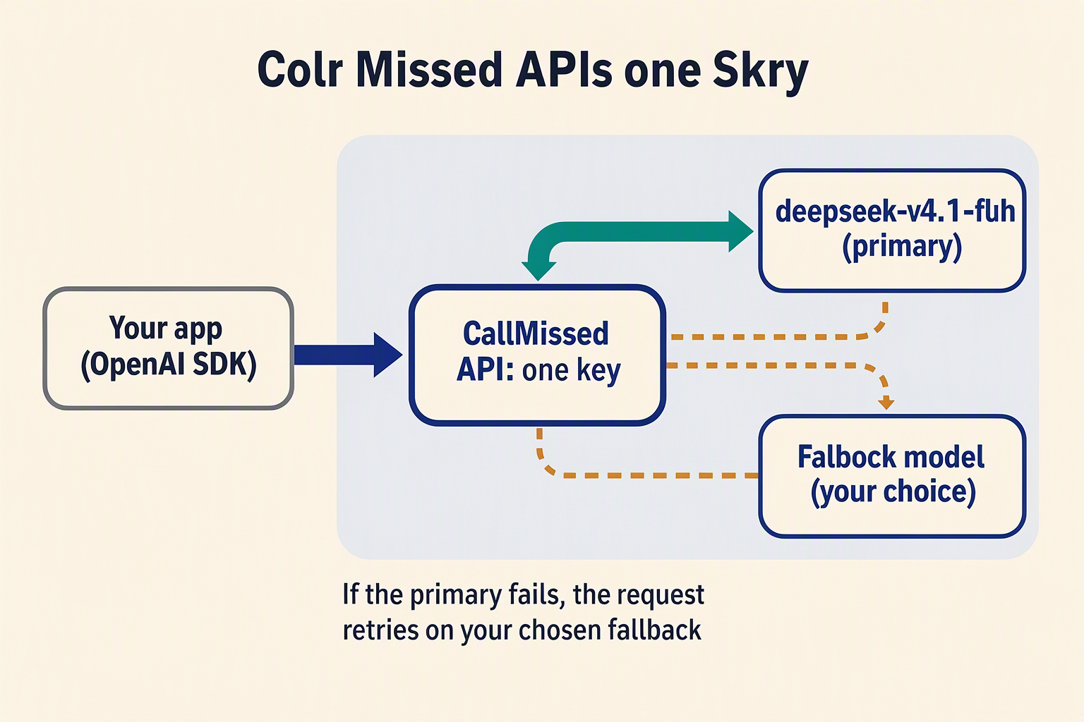 Routing diagram where a request goes to deepseek-v4.1-flash with a dashed path to a fallback model