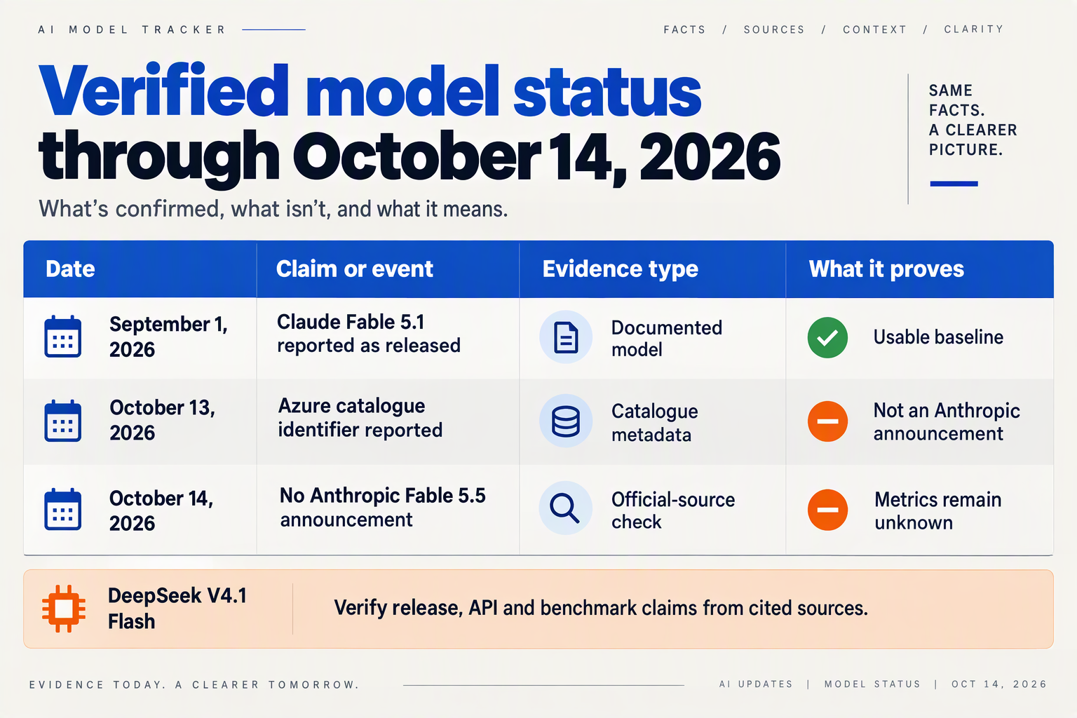 Timeline table separating verified releases from Claude Fable 5.5 catalogue and rumor claims