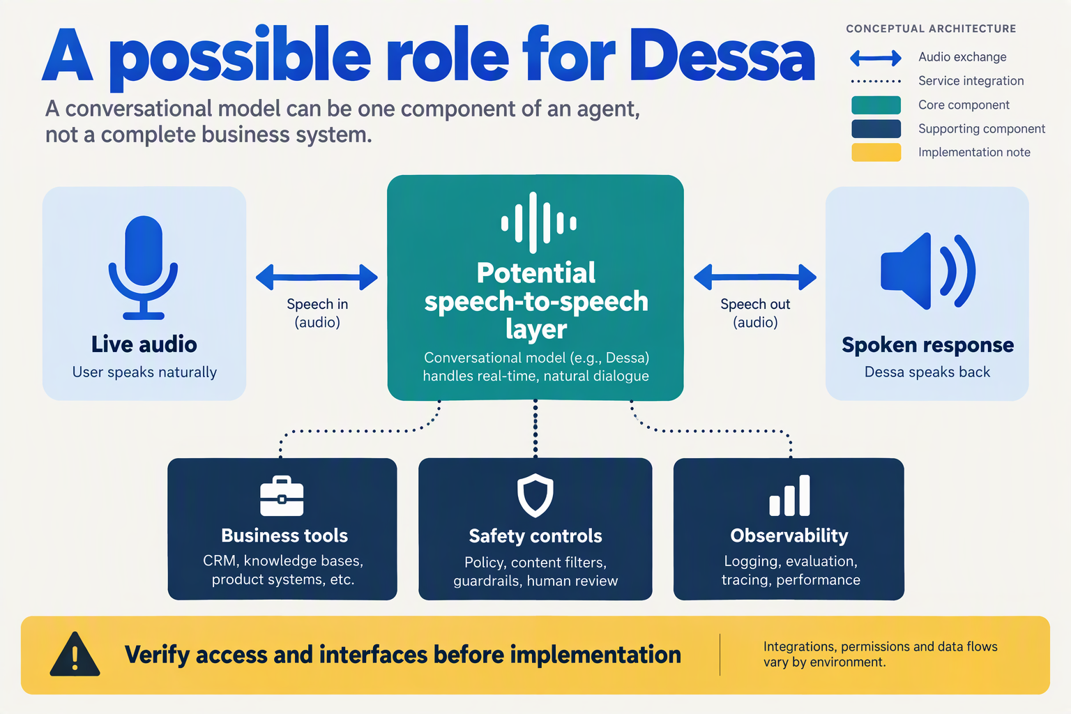 Conceptual diagram placing a speech-to-speech model between live audio and separate business-agent controls