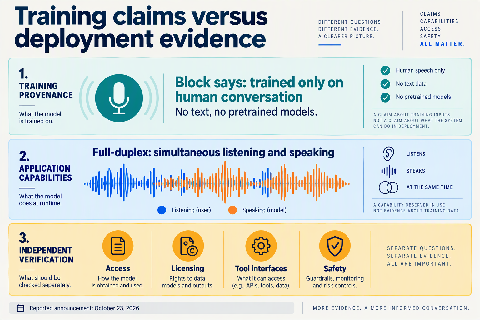 Three-panel explainer separating reported Dessa training claims, full-duplex behavior, and deployment questions