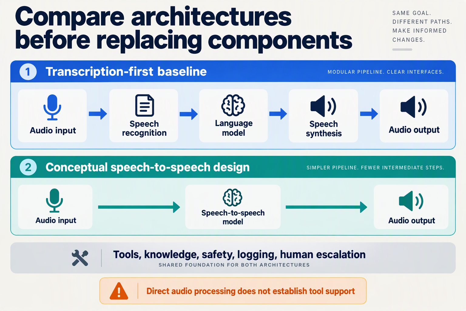 Comparison of a transcription-first voice pipeline and a conceptual speech-to-speech architecture