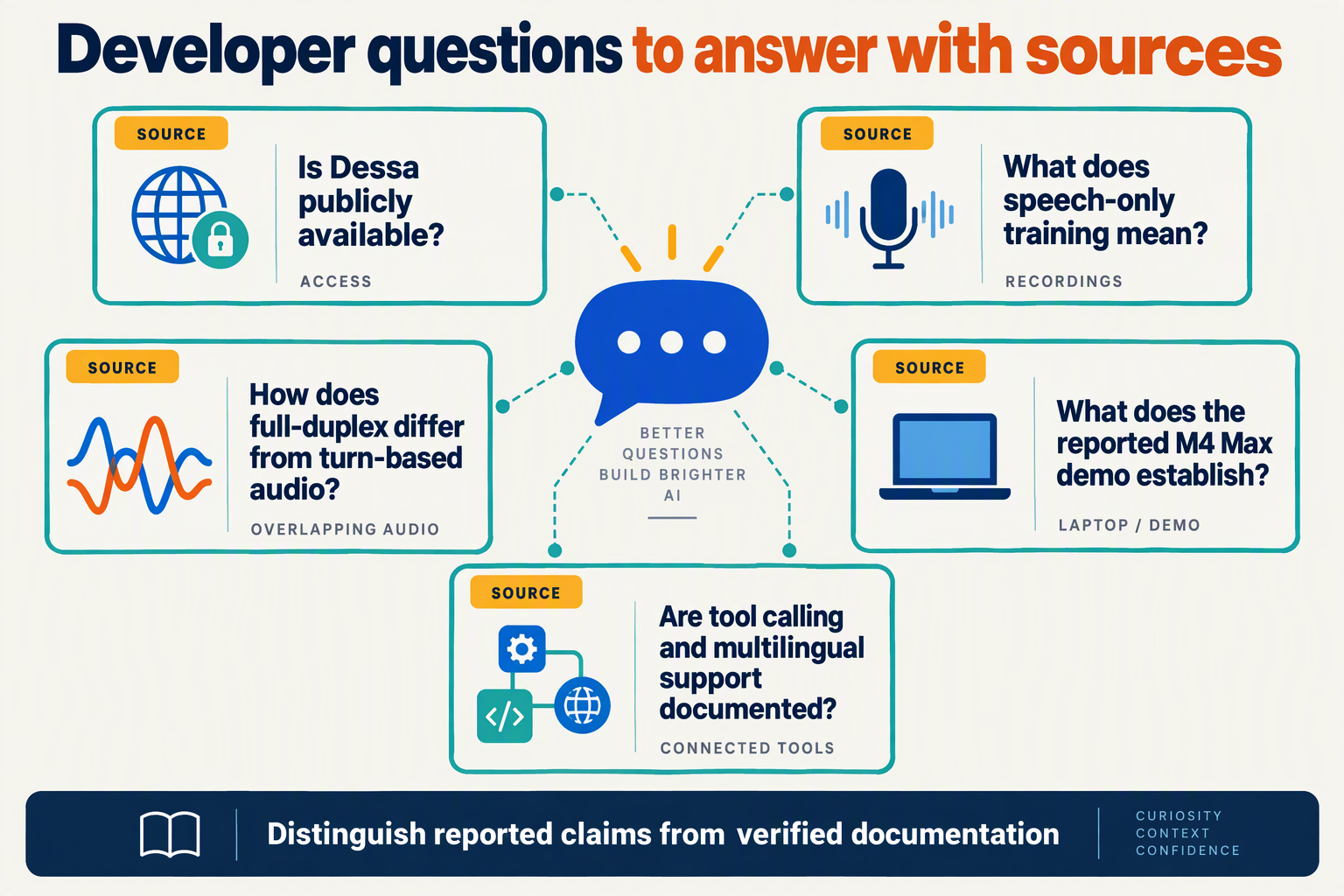 Five FAQ cards about Dessa access, speech-only training, full-duplex audio, local hardware, and documented capabilities