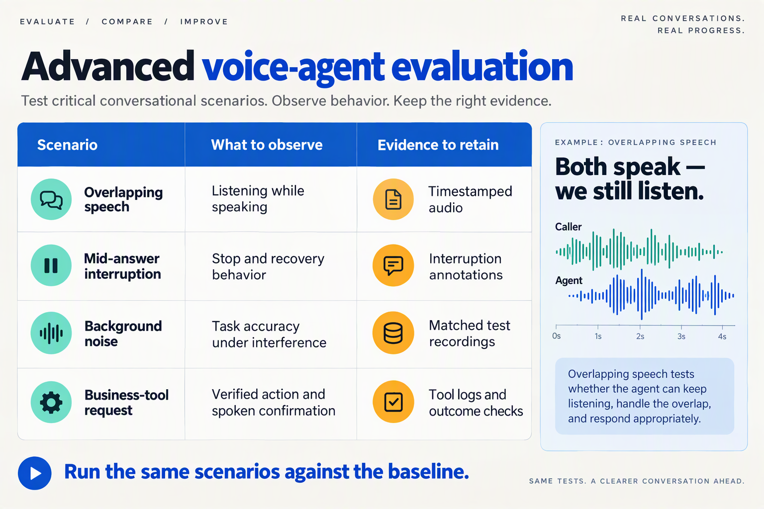 Evaluation matrix for overlapping speech, interruptions, noise, and verified business-tool outcomes