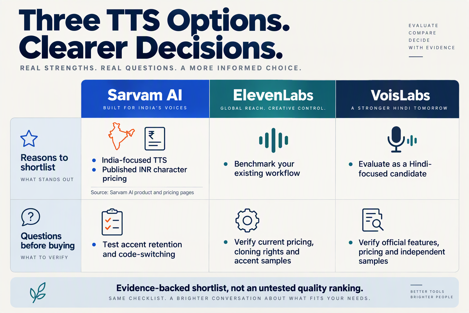 Pros-and-cons table highlights Sarvam's documented positioning and verification questions for all candidates